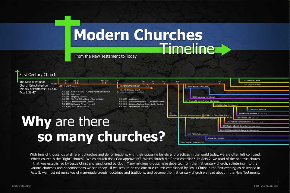 Modern Churches Timeline