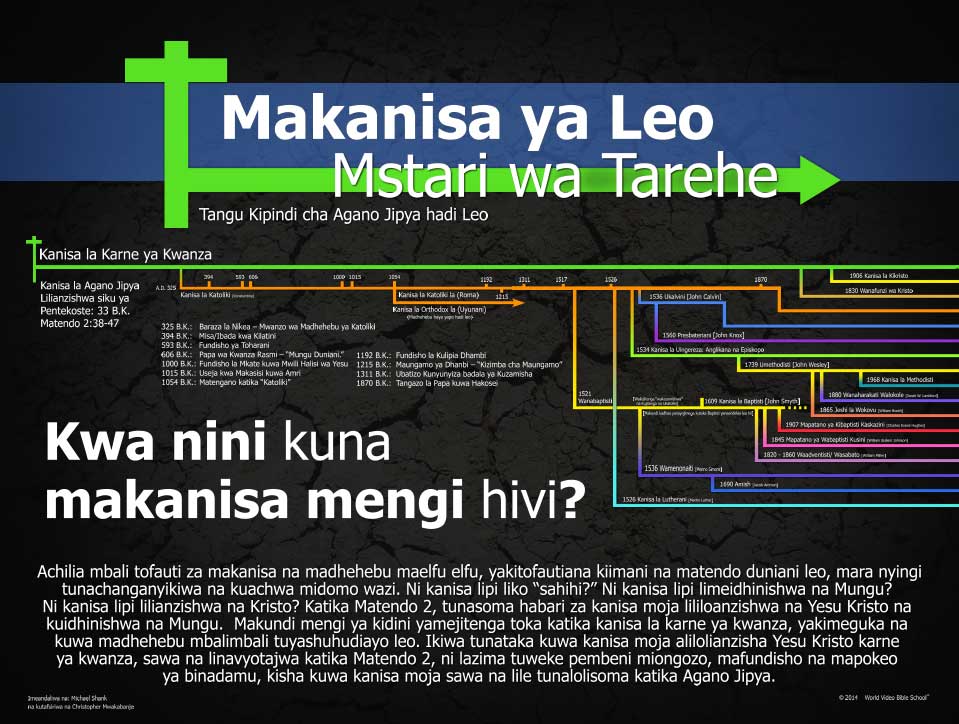 Modern Churches Timeline Swahili